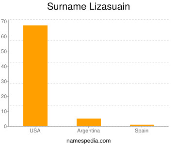 Surname Lizasuain