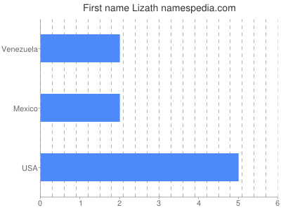Given name Lizath