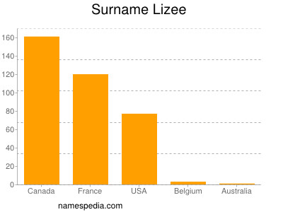 Surname Lizee