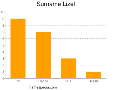 Surname Lizel