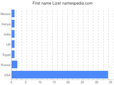 Given name Lizer