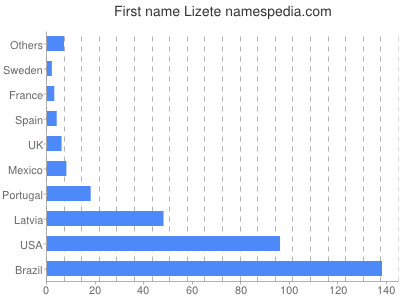 Given name Lizete