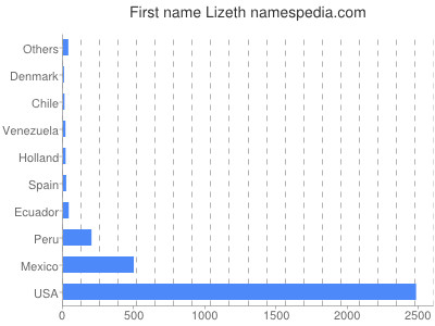 Given name Lizeth