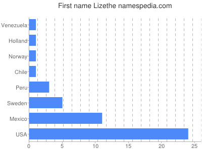 Given name Lizethe