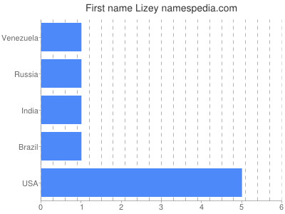 Given name Lizey