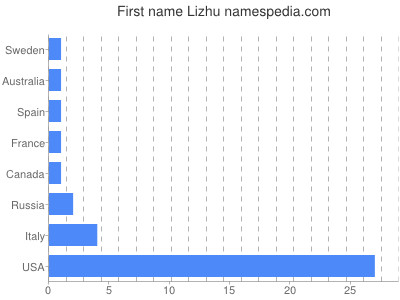 Given name Lizhu