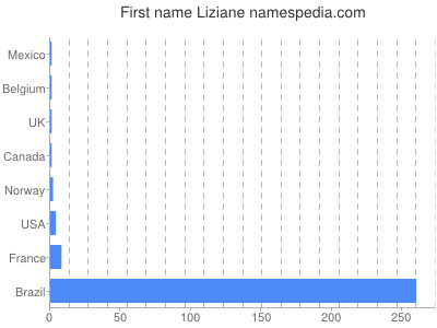 Vornamen Liziane