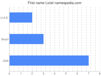 Given name Liziel