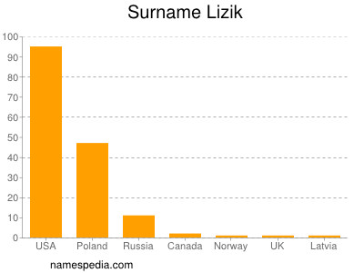 Surname Lizik