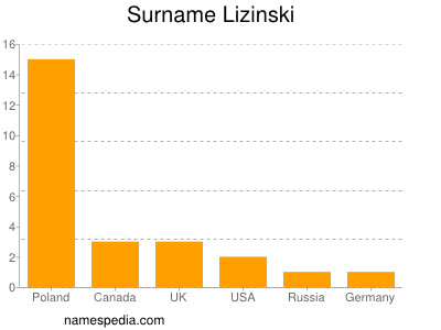 Surname Lizinski