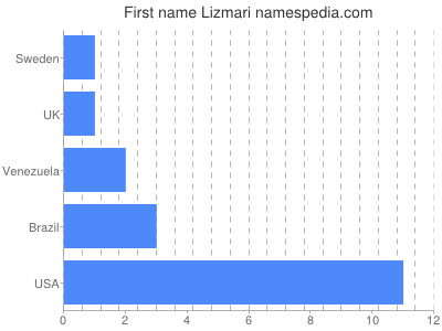 Given name Lizmari