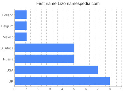 Given name Lizo