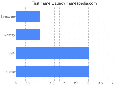 Given name Lizunov