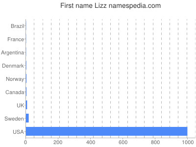 Given name Lizz