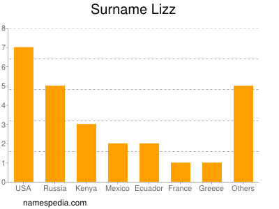 Surname Lizz