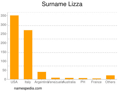 Surname Lizza