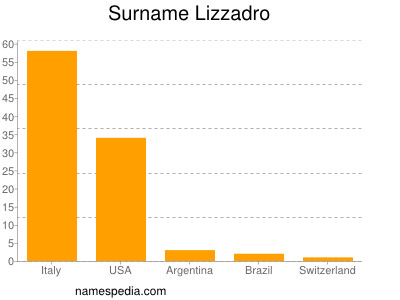 Surname Lizzadro