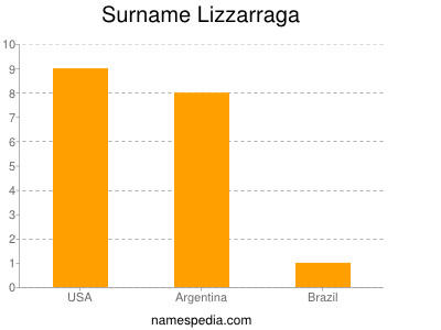 Familiennamen Lizzarraga