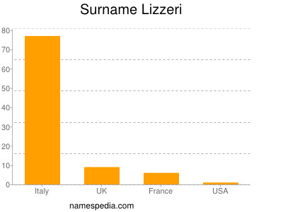 Surname Lizzeri