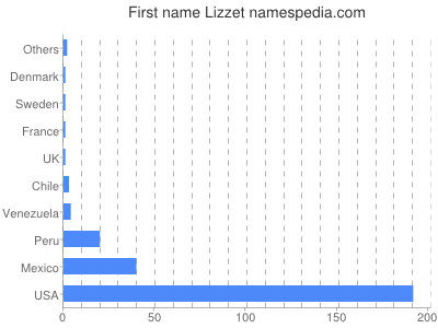 Given name Lizzet