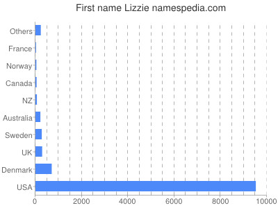 Given name Lizzie