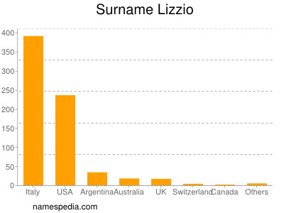 Surname Lizzio