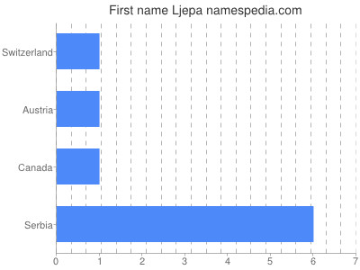 Given name Ljepa