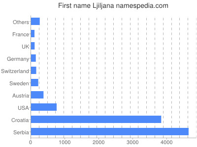 Given name Ljiljana