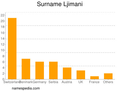 Surname Ljimani