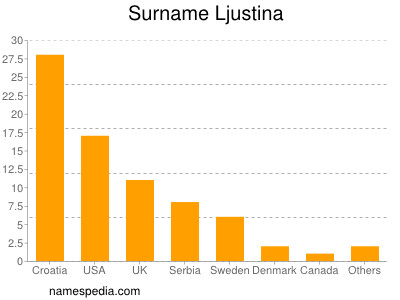 Surname Ljustina