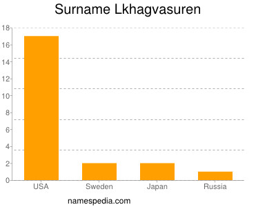 Surname Lkhagvasuren