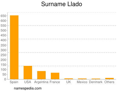 Surname Llado