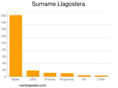 Familiennamen Llagostera