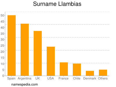 Surname Llambias