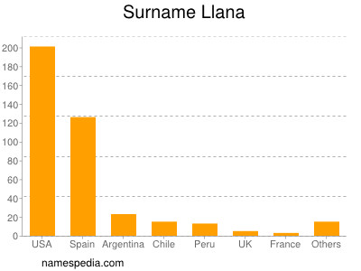 Surname Llana