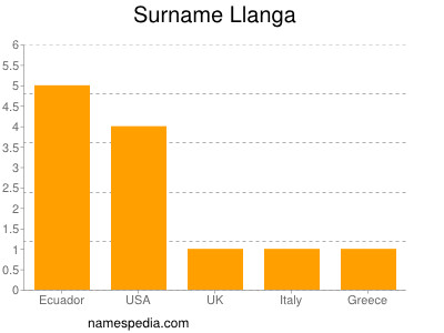 Surname Llanga