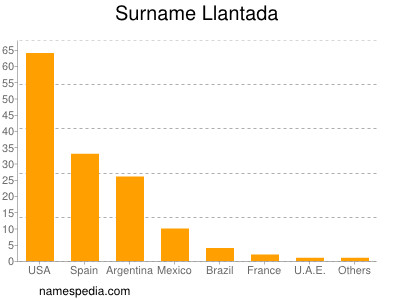 Surname Llantada