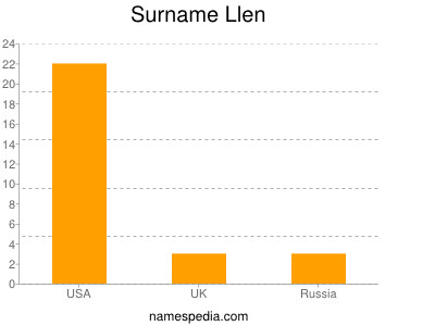 Surname Llen