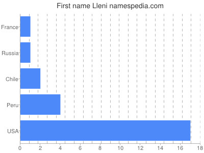 Given name Lleni