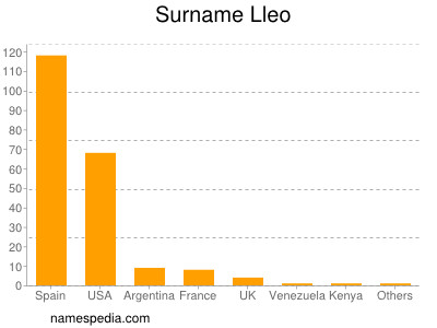 Surname Lleo