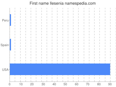 Given name Llesenia