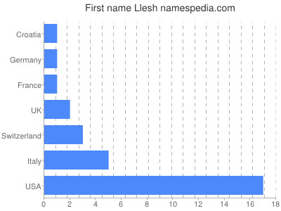 Given name Llesh