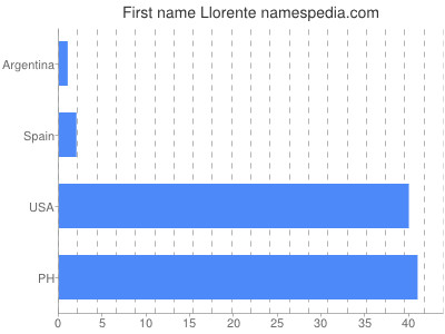 Given name Llorente