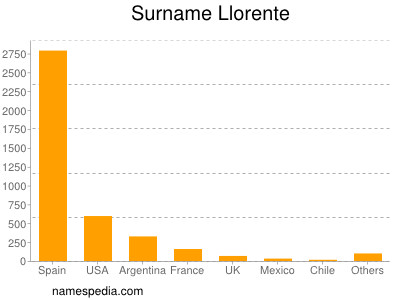 Surname Llorente