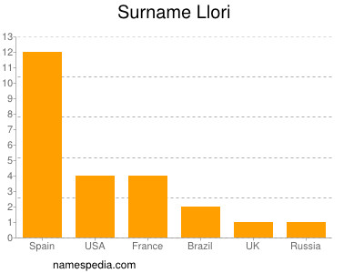 Surname Llori