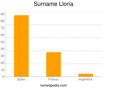 Surname Lloria