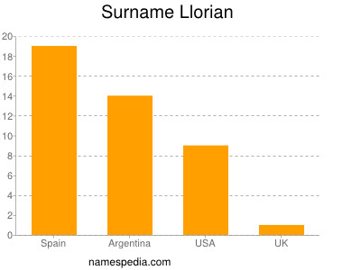 Surname Llorian