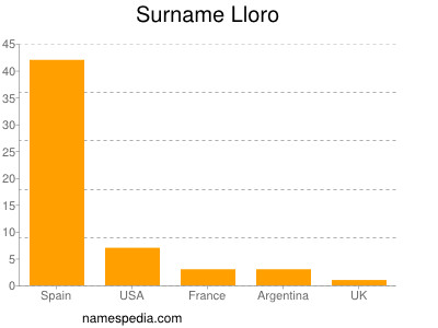 Surname Lloro