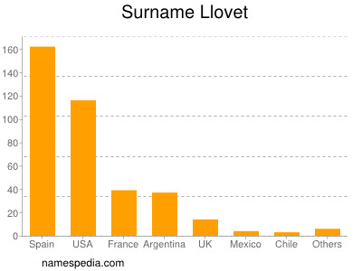 Surname Llovet