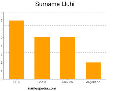 Surname Lluhi